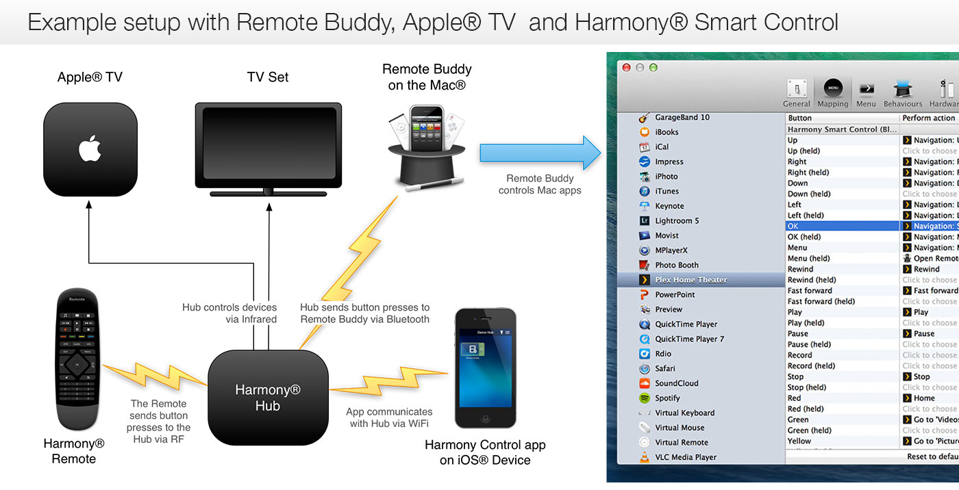 How-To: Set up the Logitech® Harmony® Hub with Remote Buddy and 100+ Mac apps with the Harmony® Smart Control / Companion / / Elite