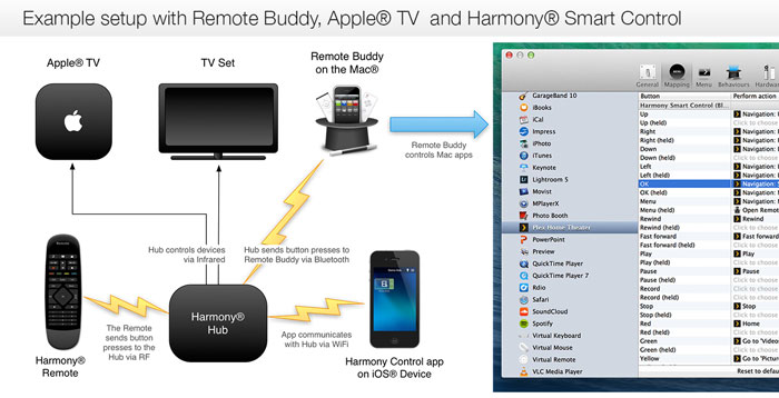 How-To: Set up the Logitech® Harmony® Hub with Remote Buddy and control